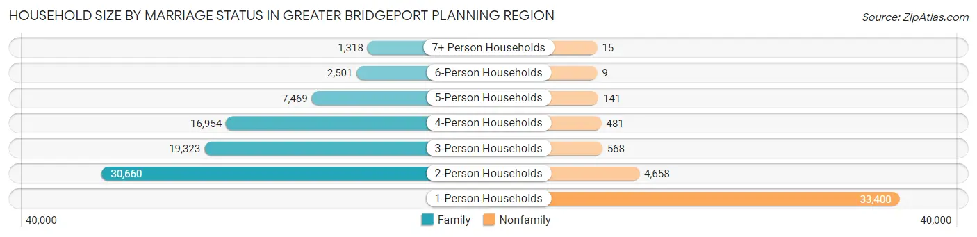 Household Size by Marriage Status in Greater Bridgeport Planning Region
