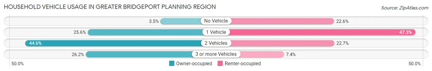 Household Vehicle Usage in Greater Bridgeport Planning Region
