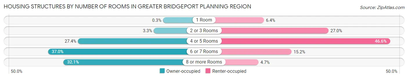Housing Structures by Number of Rooms in Greater Bridgeport Planning Region
