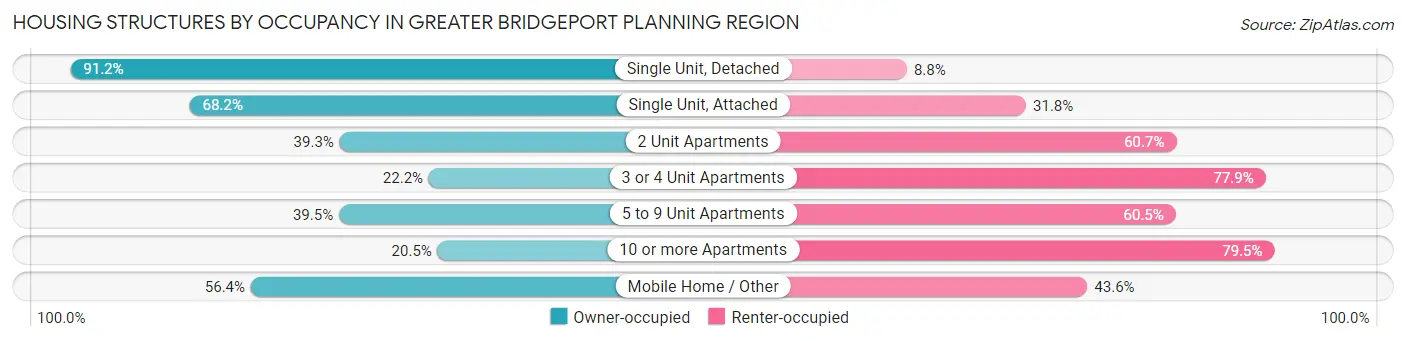 Housing Structures by Occupancy in Greater Bridgeport Planning Region