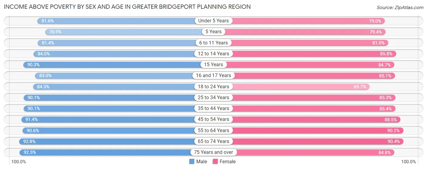 Income Above Poverty by Sex and Age in Greater Bridgeport Planning Region