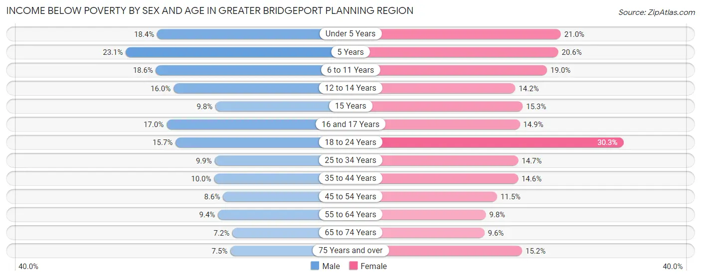 Income Below Poverty by Sex and Age in Greater Bridgeport Planning Region