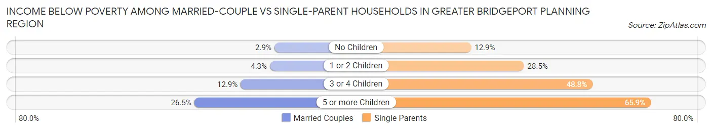 Income Below Poverty Among Married-Couple vs Single-Parent Households in Greater Bridgeport Planning Region