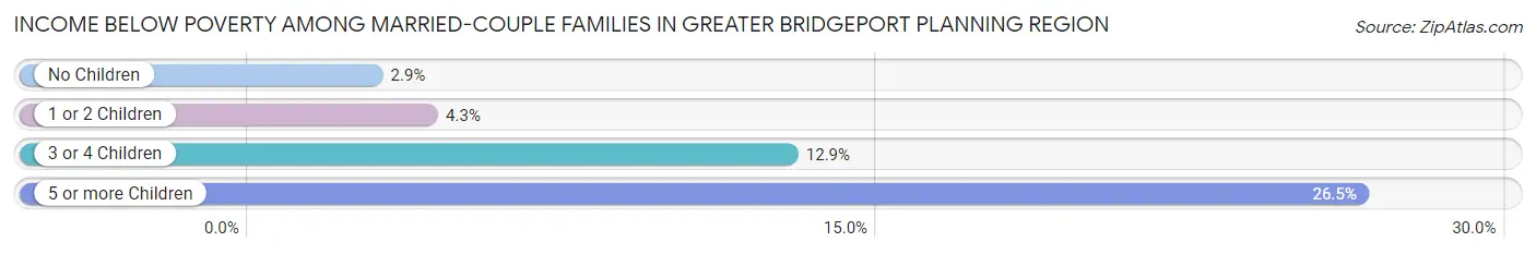 Income Below Poverty Among Married-Couple Families in Greater Bridgeport Planning Region