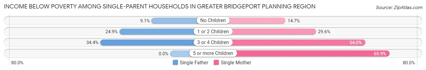 Income Below Poverty Among Single-Parent Households in Greater Bridgeport Planning Region