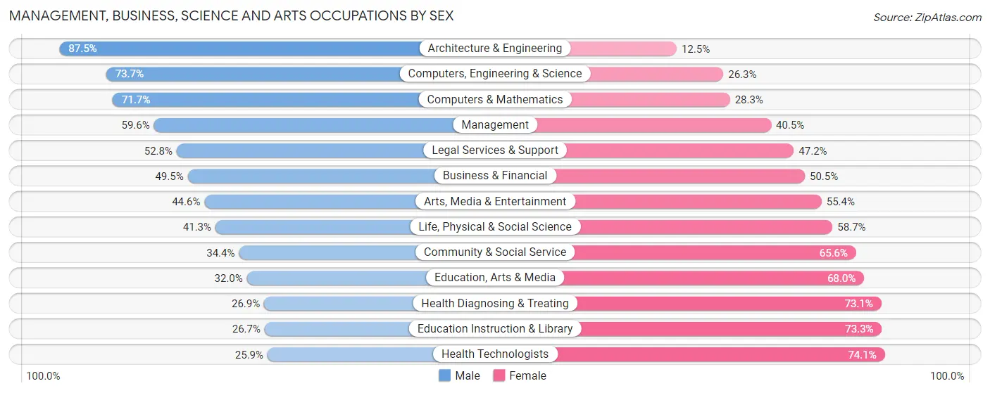 Management, Business, Science and Arts Occupations by Sex in Greater Bridgeport Planning Region