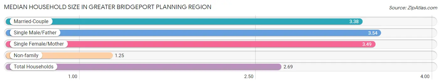 Median Household Size in Greater Bridgeport Planning Region