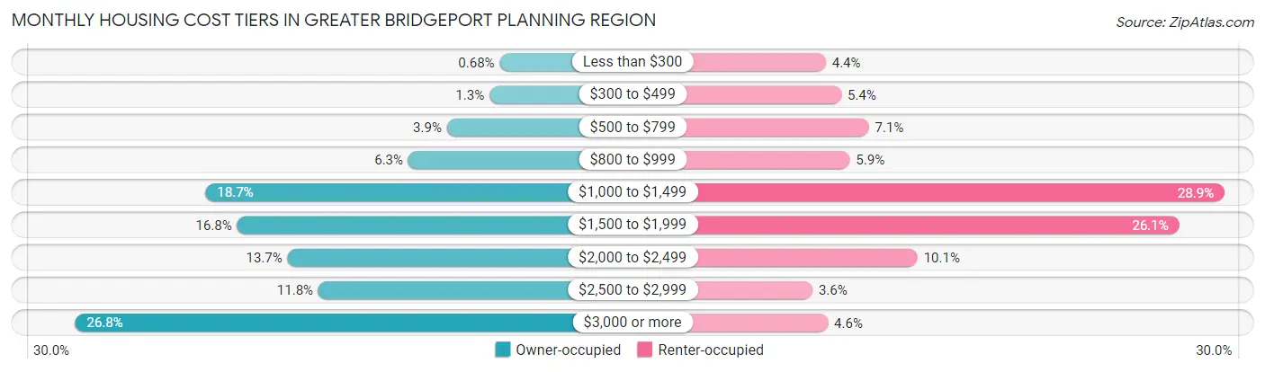 Monthly Housing Cost Tiers in Greater Bridgeport Planning Region