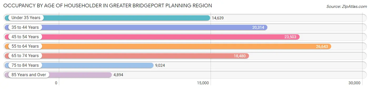 Occupancy by Age of Householder in Greater Bridgeport Planning Region