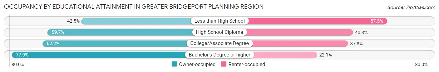 Occupancy by Educational Attainment in Greater Bridgeport Planning Region