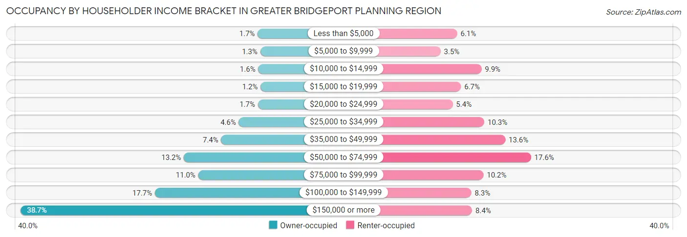Occupancy by Householder Income Bracket in Greater Bridgeport Planning Region