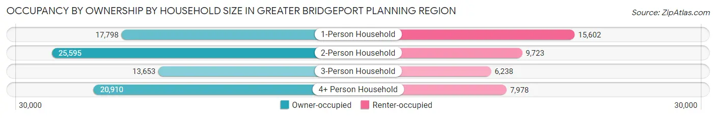 Occupancy by Ownership by Household Size in Greater Bridgeport Planning Region