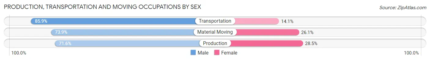 Production, Transportation and Moving Occupations by Sex in Greater Bridgeport Planning Region