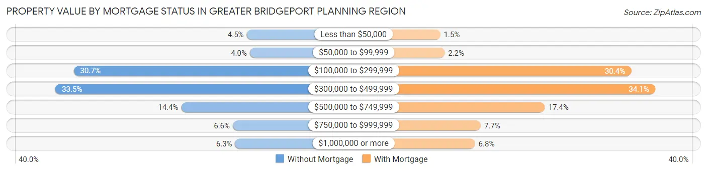 Property Value by Mortgage Status in Greater Bridgeport Planning Region