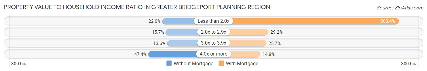 Property Value to Household Income Ratio in Greater Bridgeport Planning Region