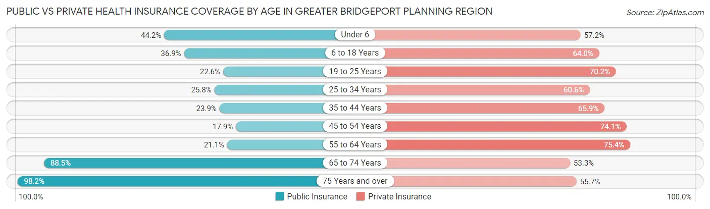 Public vs Private Health Insurance Coverage by Age in Greater Bridgeport Planning Region