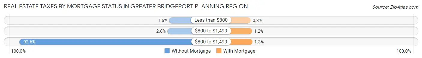 Real Estate Taxes by Mortgage Status in Greater Bridgeport Planning Region