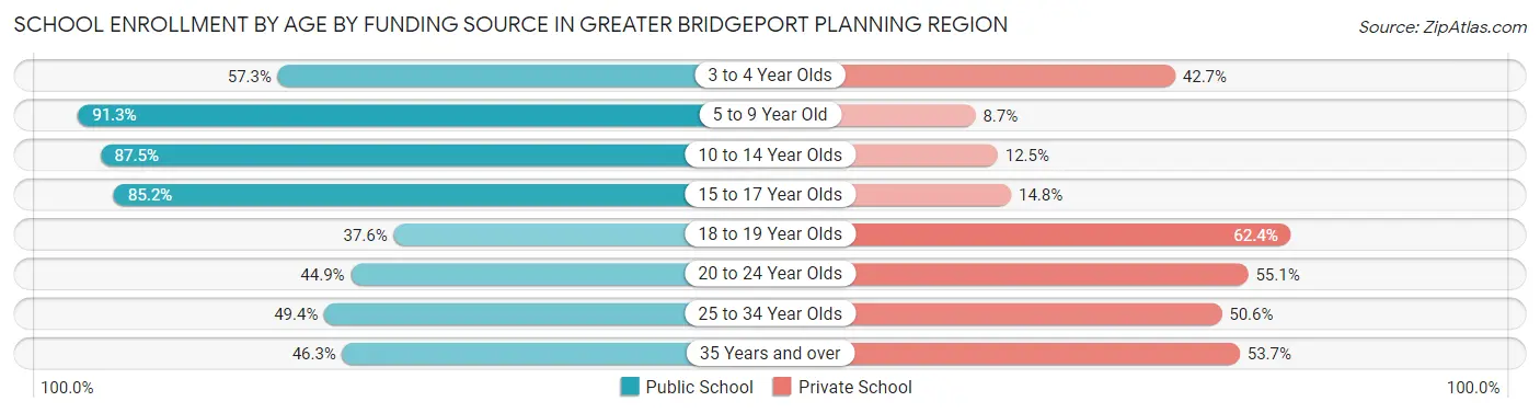 School Enrollment by Age by Funding Source in Greater Bridgeport Planning Region