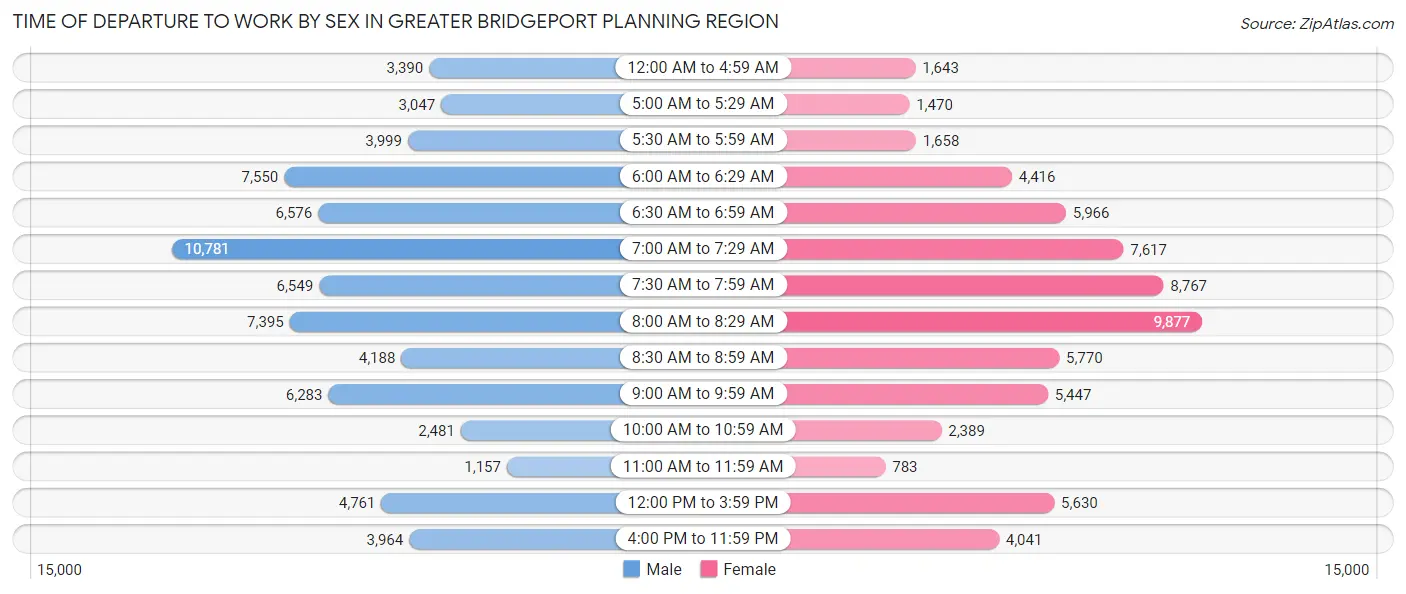 Time of Departure to Work by Sex in Greater Bridgeport Planning Region