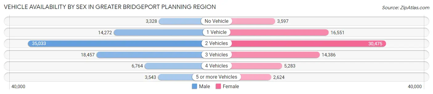 Vehicle Availability by Sex in Greater Bridgeport Planning Region