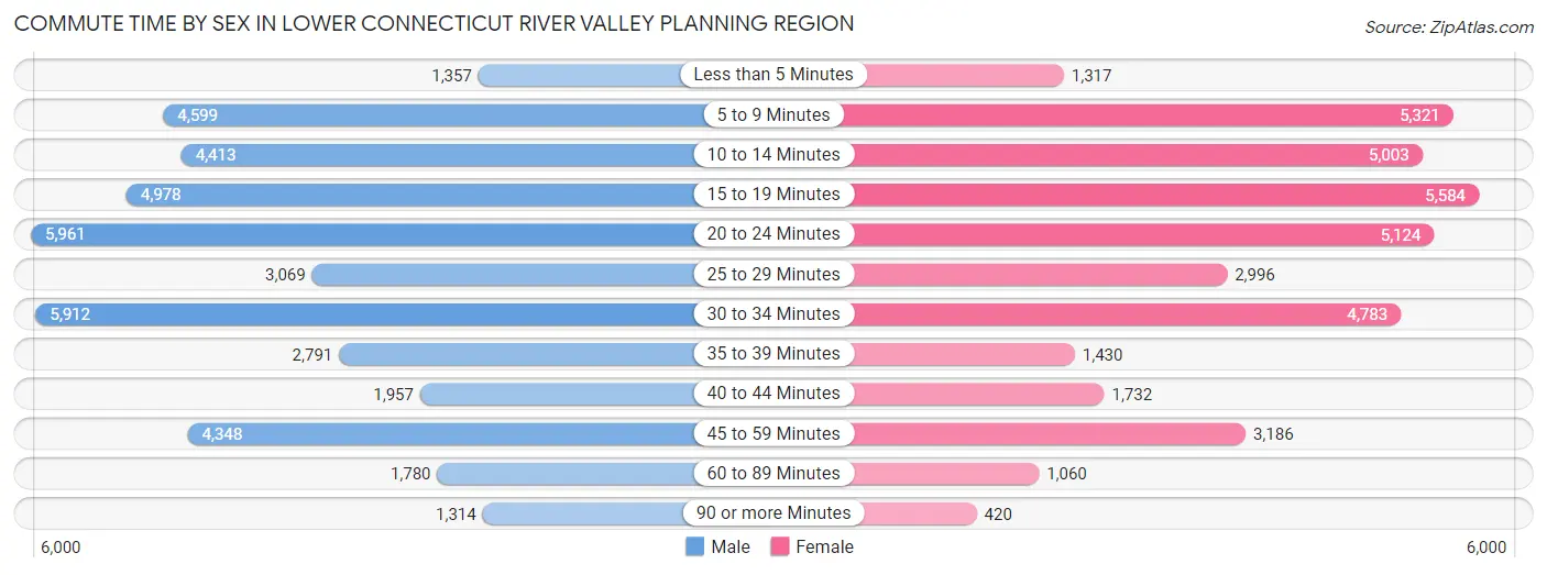 Commute Time by Sex in Lower Connecticut River Valley Planning Region