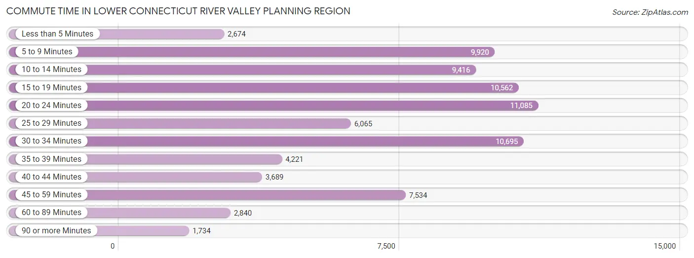 Commute Time in Lower Connecticut River Valley Planning Region