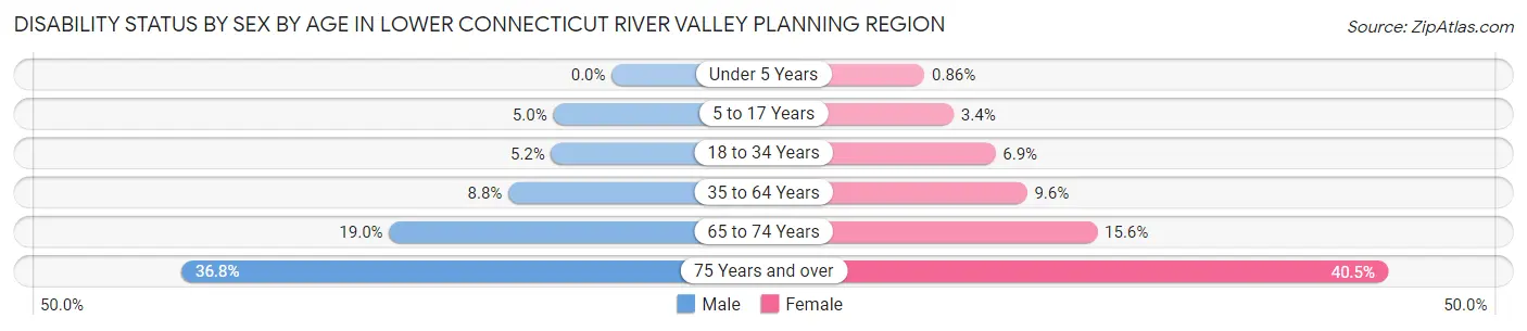 Disability Status by Sex by Age in Lower Connecticut River Valley Planning Region