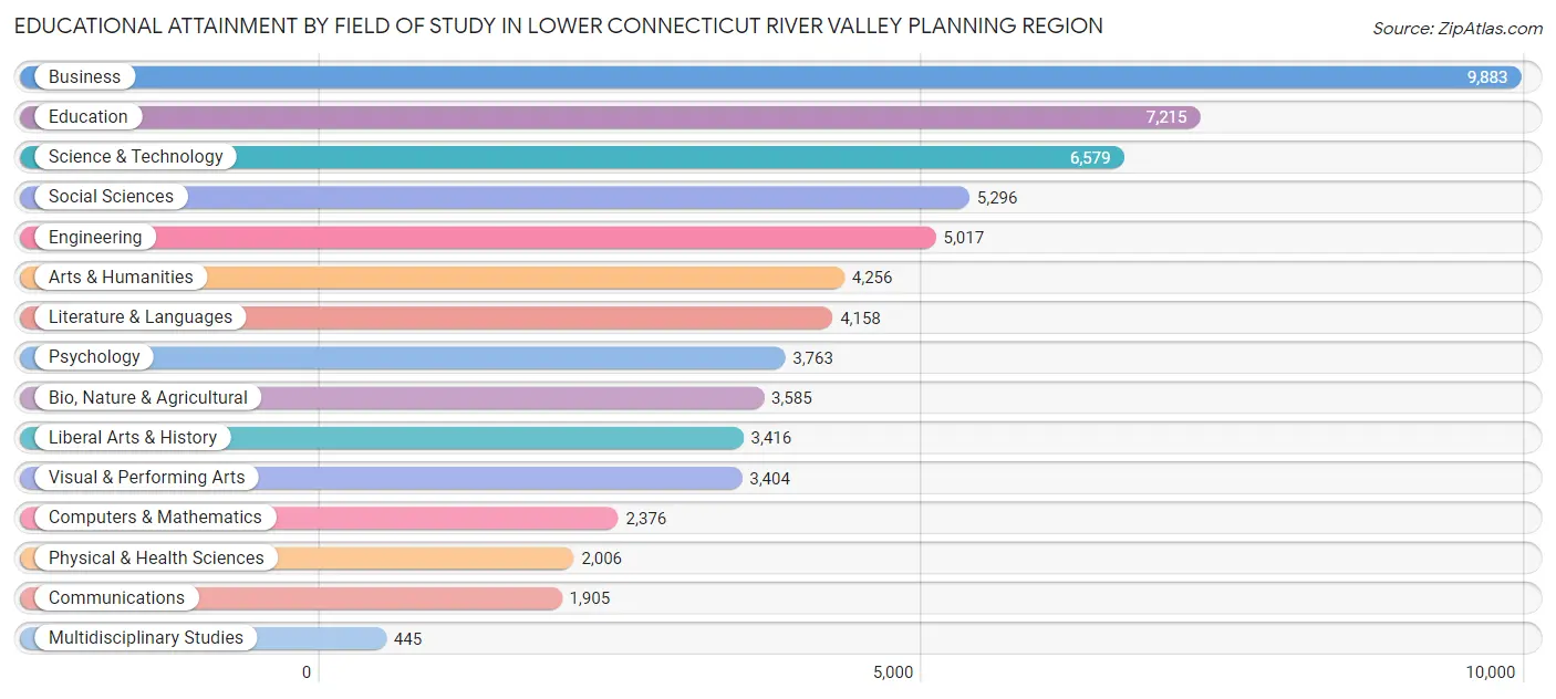 Educational Attainment by Field of Study in Lower Connecticut River Valley Planning Region