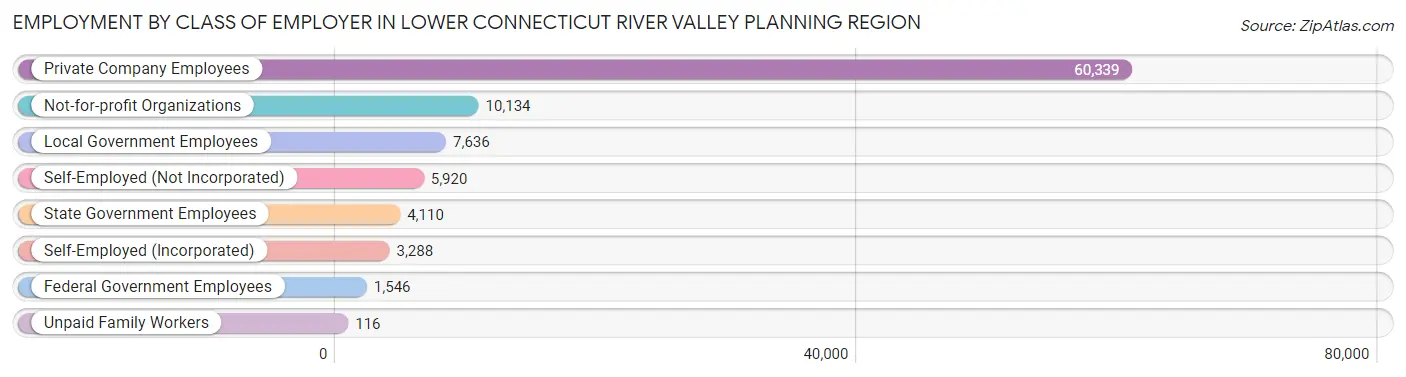 Employment by Class of Employer in Lower Connecticut River Valley Planning Region
