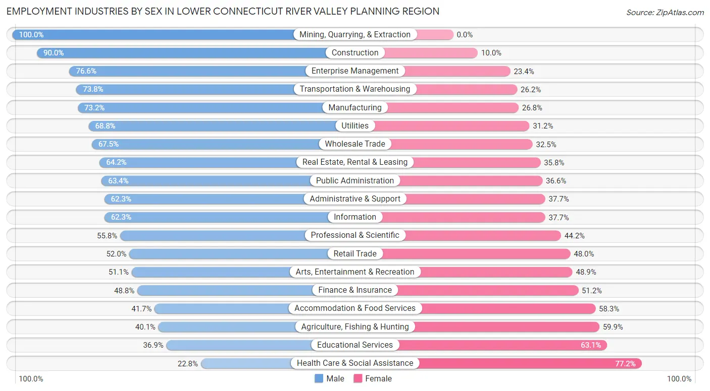 Employment Industries by Sex in Lower Connecticut River Valley Planning Region