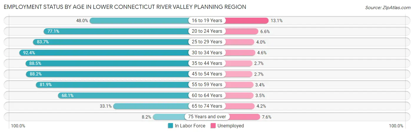 Employment Status by Age in Lower Connecticut River Valley Planning Region