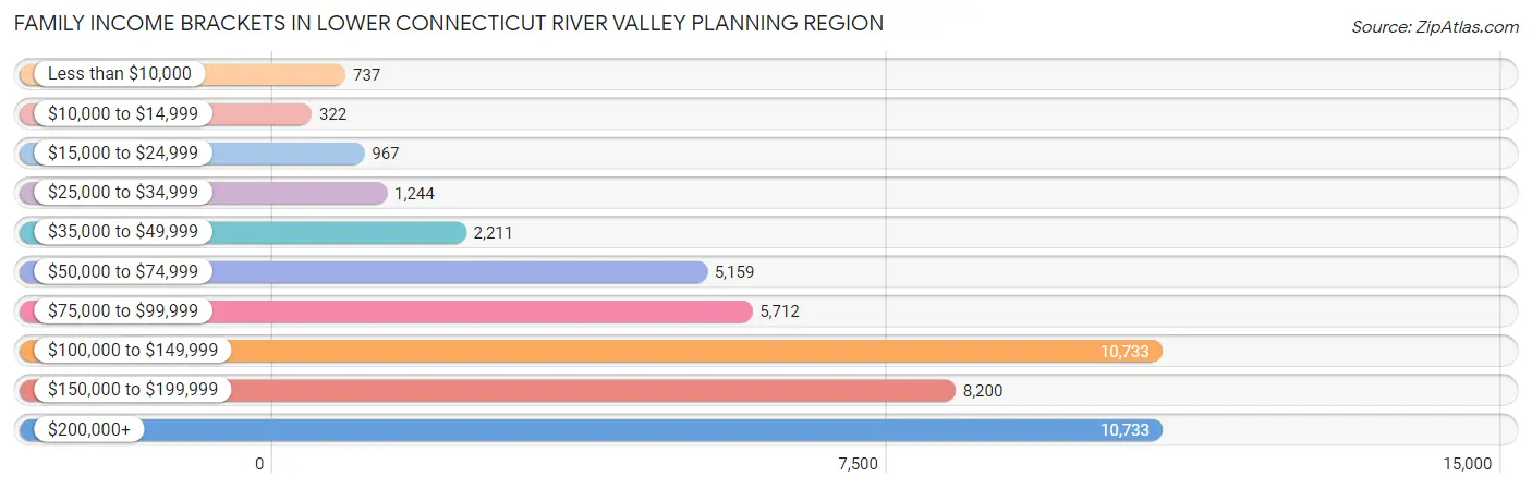 Family Income Brackets in Lower Connecticut River Valley Planning Region