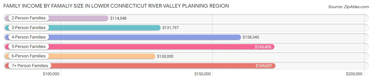 Family Income by Famaliy Size in Lower Connecticut River Valley Planning Region