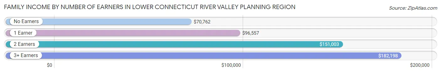 Family Income by Number of Earners in Lower Connecticut River Valley Planning Region