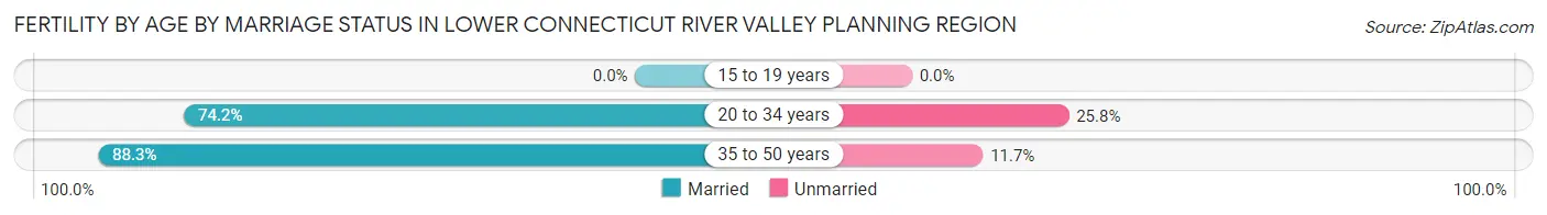 Female Fertility by Age by Marriage Status in Lower Connecticut River Valley Planning Region
