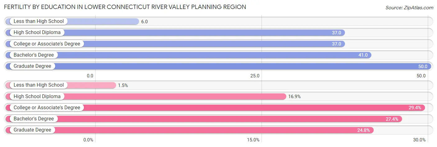 Female Fertility by Education Attainment in Lower Connecticut River Valley Planning Region