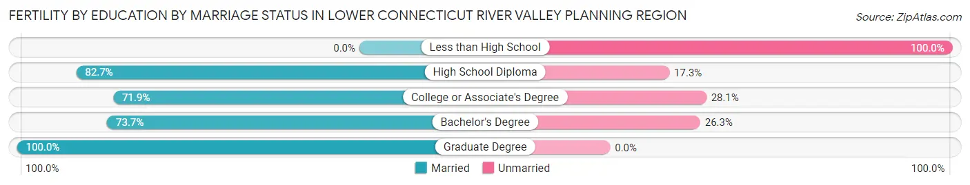 Female Fertility by Education by Marriage Status in Lower Connecticut River Valley Planning Region