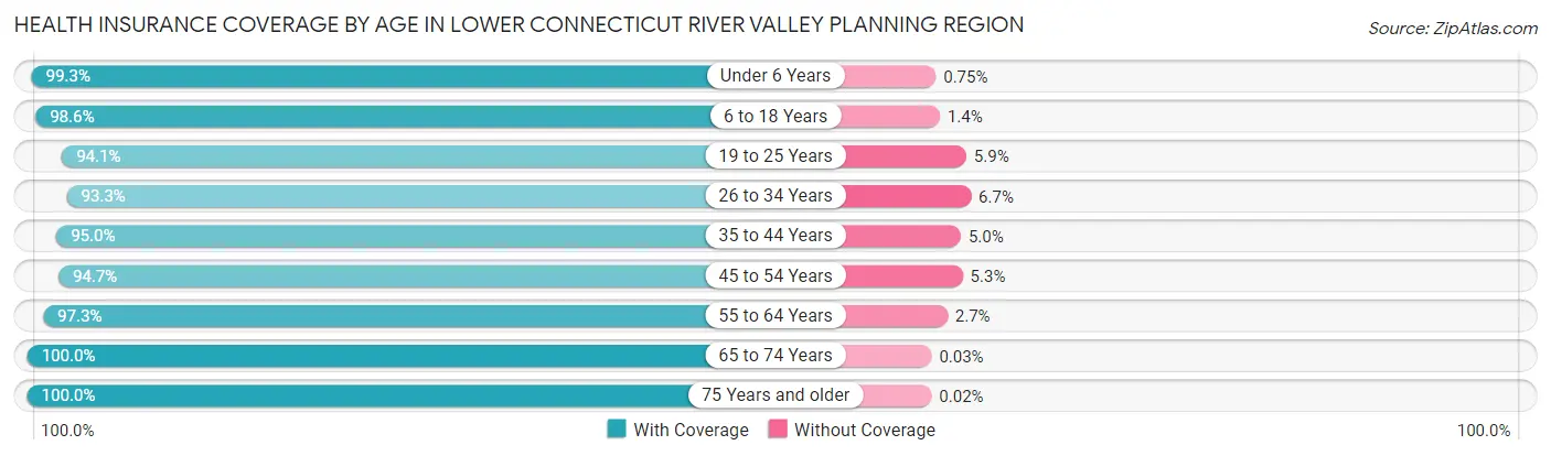 Health Insurance Coverage by Age in Lower Connecticut River Valley Planning Region