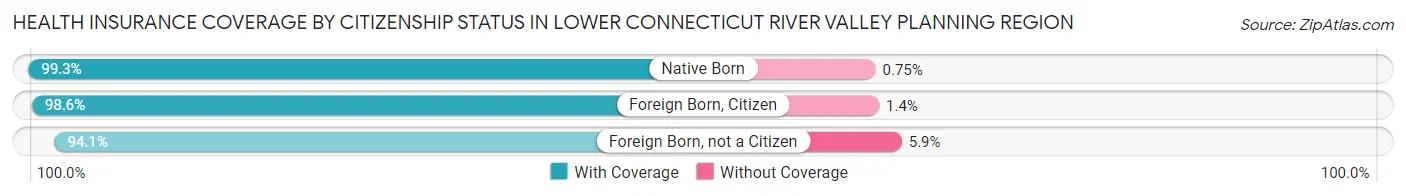 Health Insurance Coverage by Citizenship Status in Lower Connecticut River Valley Planning Region