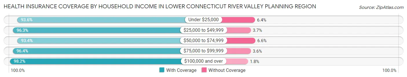 Health Insurance Coverage by Household Income in Lower Connecticut River Valley Planning Region
