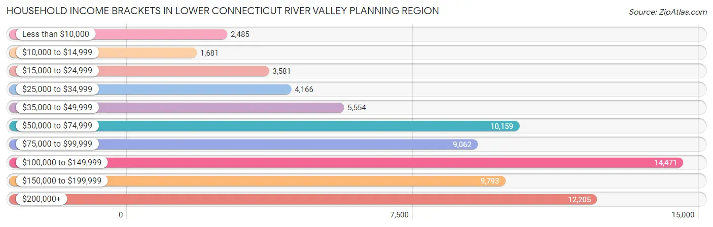 Household Income Brackets in Lower Connecticut River Valley Planning Region