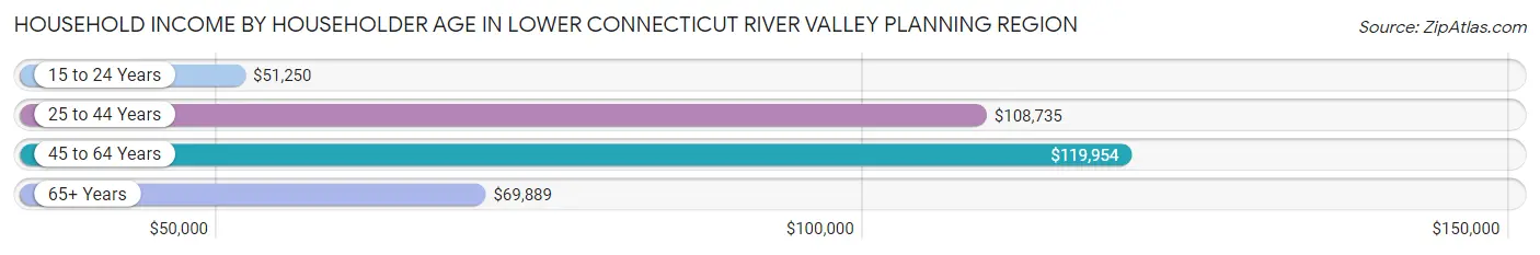 Household Income by Householder Age in Lower Connecticut River Valley Planning Region