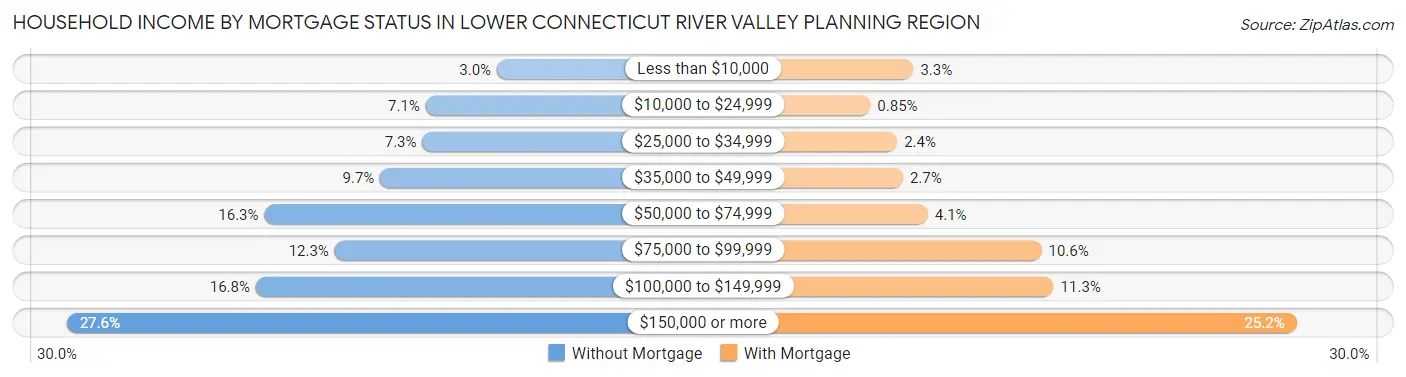 Household Income by Mortgage Status in Lower Connecticut River Valley Planning Region