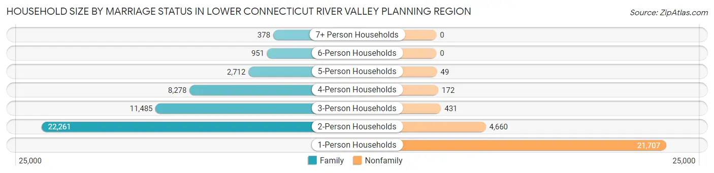 Household Size by Marriage Status in Lower Connecticut River Valley Planning Region