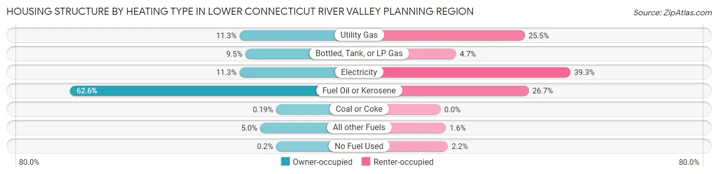 Housing Structure by Heating Type in Lower Connecticut River Valley Planning Region