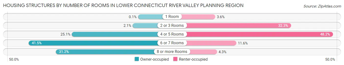Housing Structures by Number of Rooms in Lower Connecticut River Valley Planning Region