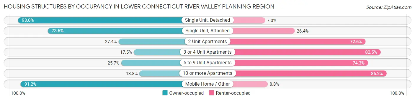Housing Structures by Occupancy in Lower Connecticut River Valley Planning Region