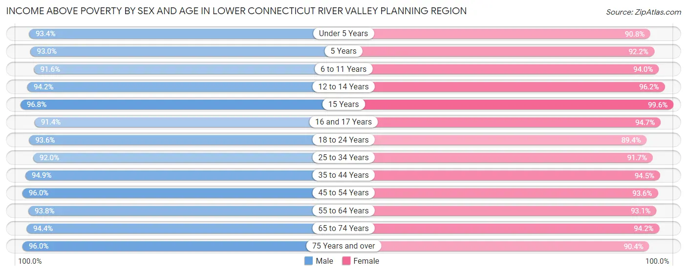 Income Above Poverty by Sex and Age in Lower Connecticut River Valley Planning Region