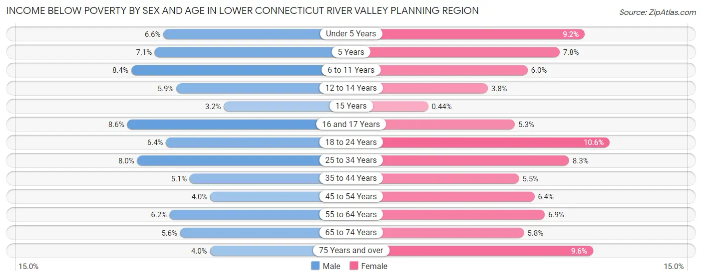 Income Below Poverty by Sex and Age in Lower Connecticut River Valley Planning Region