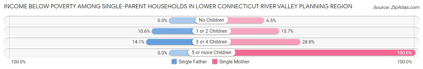 Income Below Poverty Among Single-Parent Households in Lower Connecticut River Valley Planning Region